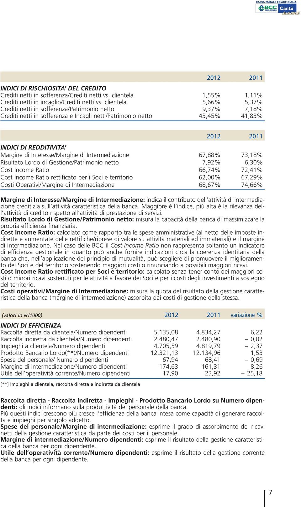 Interesse/Margine di Intermediazione 67,88% 73,18% Risultato Lordo di Gestione/Patrimonio netto 7,92% 6,30% Cost Income Ratio 66,74% 72,41% Cost Income Ratio rettificato per i Soci e territorio