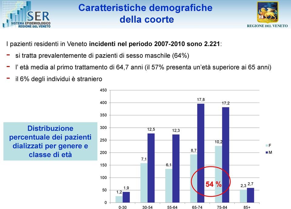 presenta un età superiore ai 65 anni) - il 6% degli individui è straniero 450 400 17,8 17,2 350 Distribuzione percentuale dei