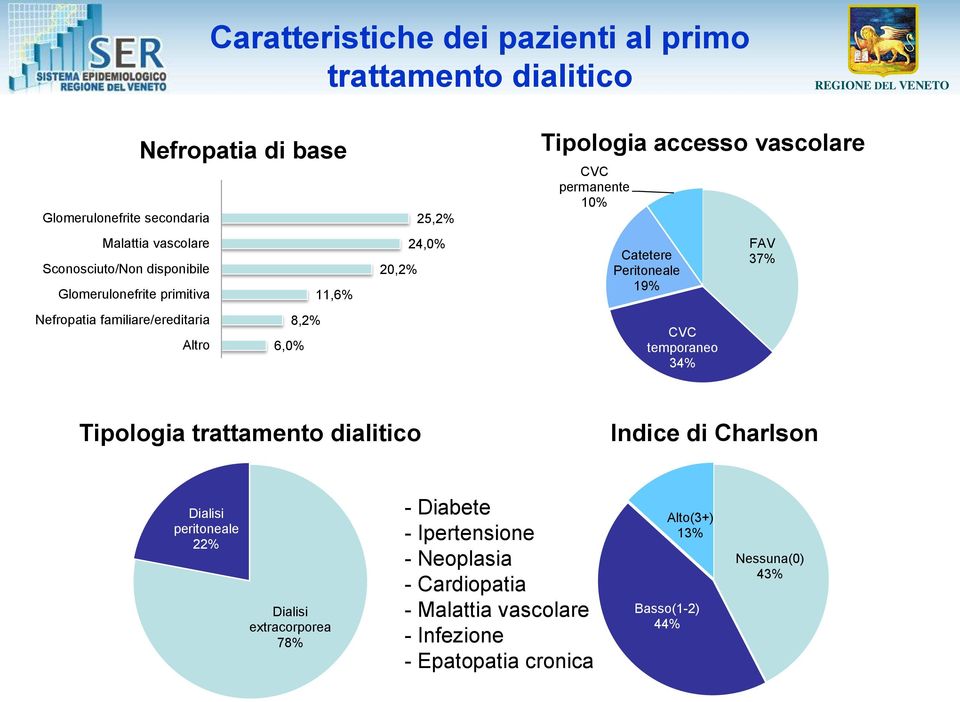 permanente 10% Catetere Peritoneale 19% CVC temporaneo 34% FAV 37% Tipologia trattamento dialitico Indice di Charlson Dialisi peritoneale 22% Dialisi