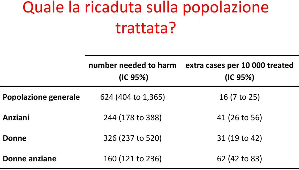 Popolazione generale 624 (404 to 1,365) 16 (7 to 25) Anziani 244 (178 to