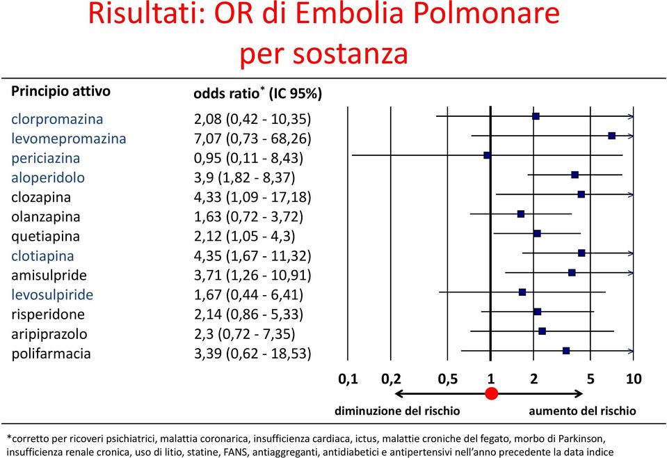 2,14 (0,86-5,33) aripiprazolo 2,3 (0,72-7,35) polifarmacia 3,39 (0,62-18,53) 0,1 0,2 0,5 1 2 5 10 diminuzione del rischio aumento del rischio *corretto per ricoveri psichiatrici, malattia coronarica,