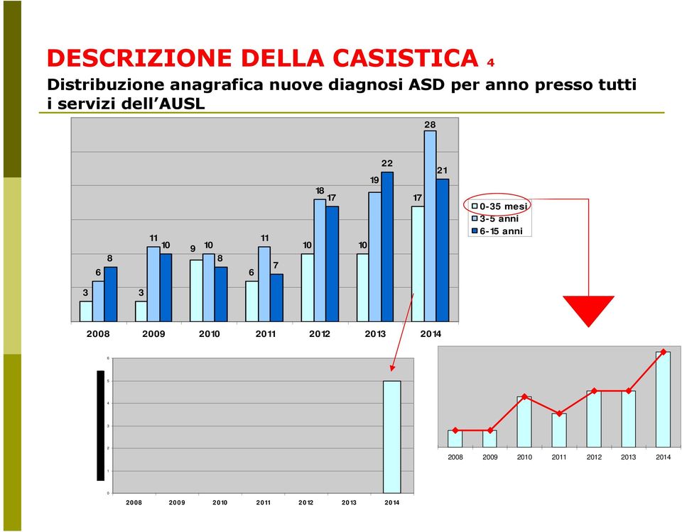 10 17 21 0-35 mesi 3-5 anni 6-15 anni 3 3 2008 2009 2010 2011 2012 2013 2014 6