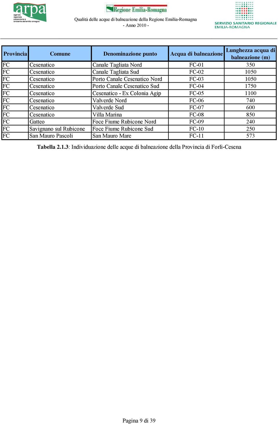 Cesenatico Valverde Nord FC-06 740 FC Cesenatico Valverde Sud FC-07 600 FC Cesenatico Villa Marina FC-08 850 FC Gatteo Foce Fiume Rubicone Nord FC-09 240 FC Savignano sul