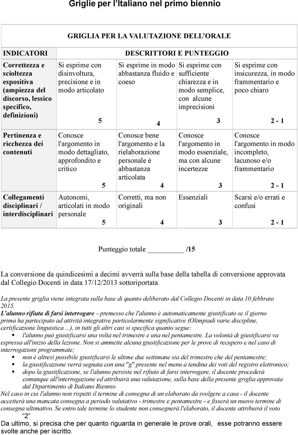 imprecisioni Si esprime con insicurezza, in modo frammentario e poco chiaro 2-1 Pertinenza e ricchezza dei contenuti Conosce l'argomento in modo dettagliato, approfondito e critico 5 Conosce bene