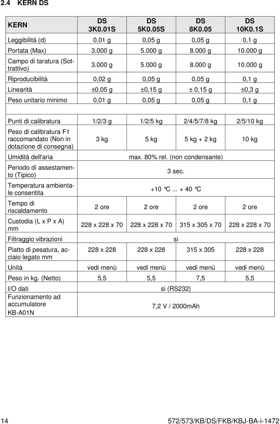 000 g Riproducibilità 0,02 g 0,05 g 0,05 g 0,1 g Linearità ±0,05 g ±0,15 g ± 0,15 g ±0,3 g Peso unitario minimo 0,01 g 0,05 g 0,05 g 0,1 g Punti di calibratura 1/2/3 g 1/2/5 kg 2/4/5/7/8 kg 2/5/10 kg