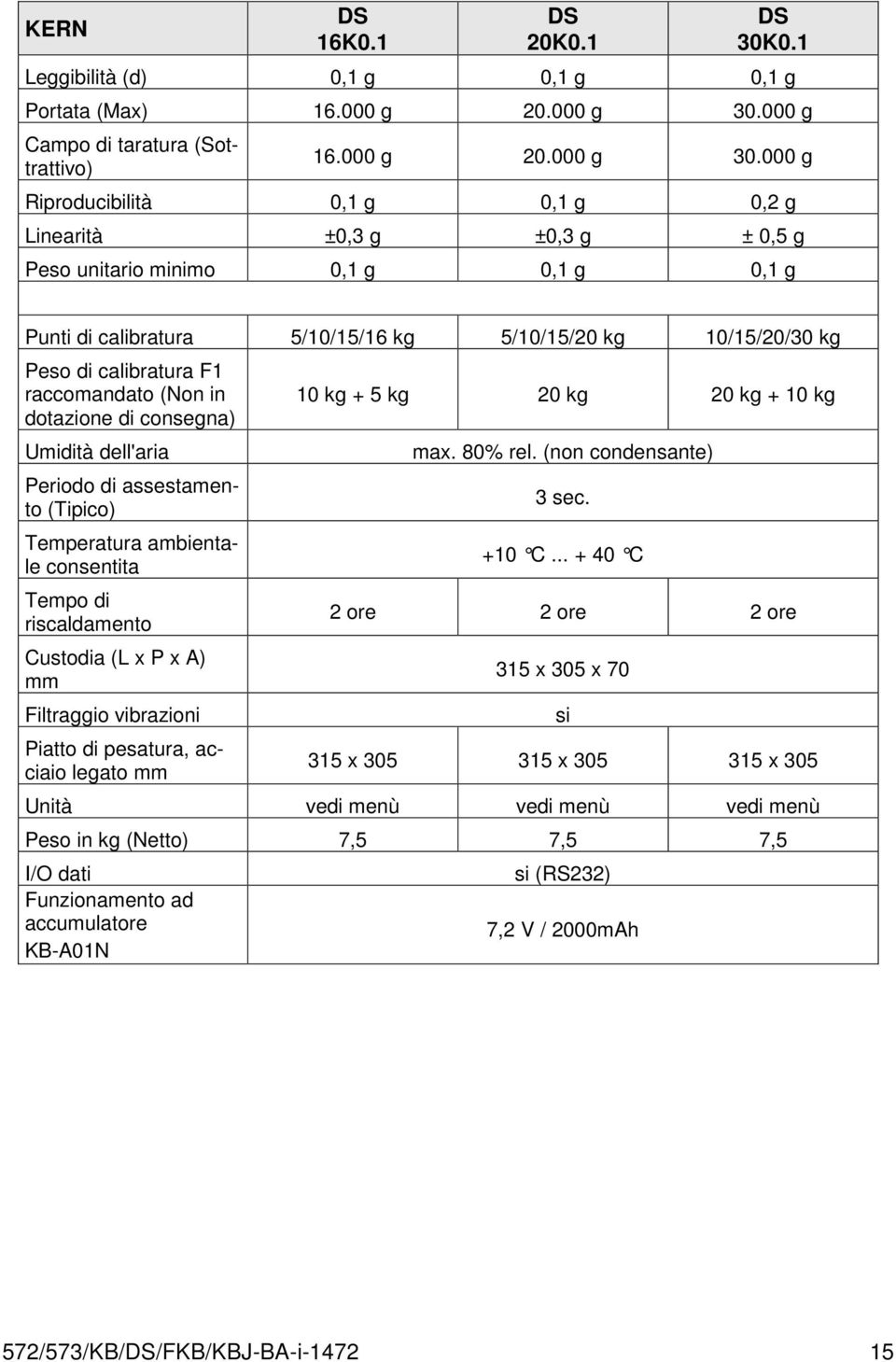 000 g Riproducibilità 0,1 g 0,1 g 0,2 g Linearità ±0,3 g ±0,3 g ± 0,5 g Peso unitario minimo 0,1 g 0,1 g 0,1 g Punti di calibratura 5/10/15/16 kg 5/10/15/20 kg 10/15/20/30 kg Peso di calibratura F1