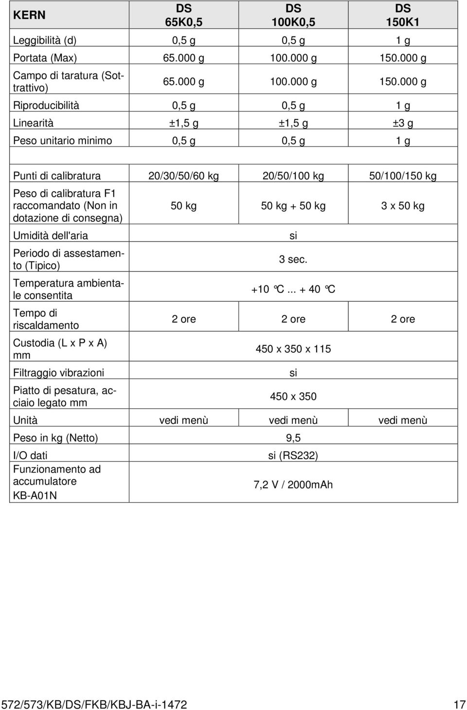 000 g Riproducibilità 0,5 g 0,5 g 1 g Linearità ±1,5 g ±1,5 g ±3 g Peso unitario minimo 0,5 g 0,5 g 1 g Punti di calibratura 20/30/50/60 kg 20/50/100 kg 50/100/150 kg Peso di calibratura F1