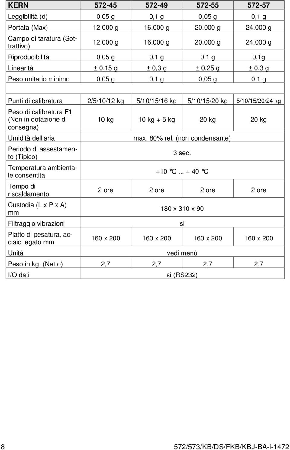 000 g Riproducibilità 0,05 g 0,1 g 0,1 g 0,1g Linearità ± 0,15 g ± 0,3 g ± 0,25 g ± 0,3 g Peso unitario minimo 0,05 g 0,1 g 0,05 g 0,1 g Punti di calibratura 2/5/10/12 kg 5/10/15/16 kg 5/10/15/20 kg