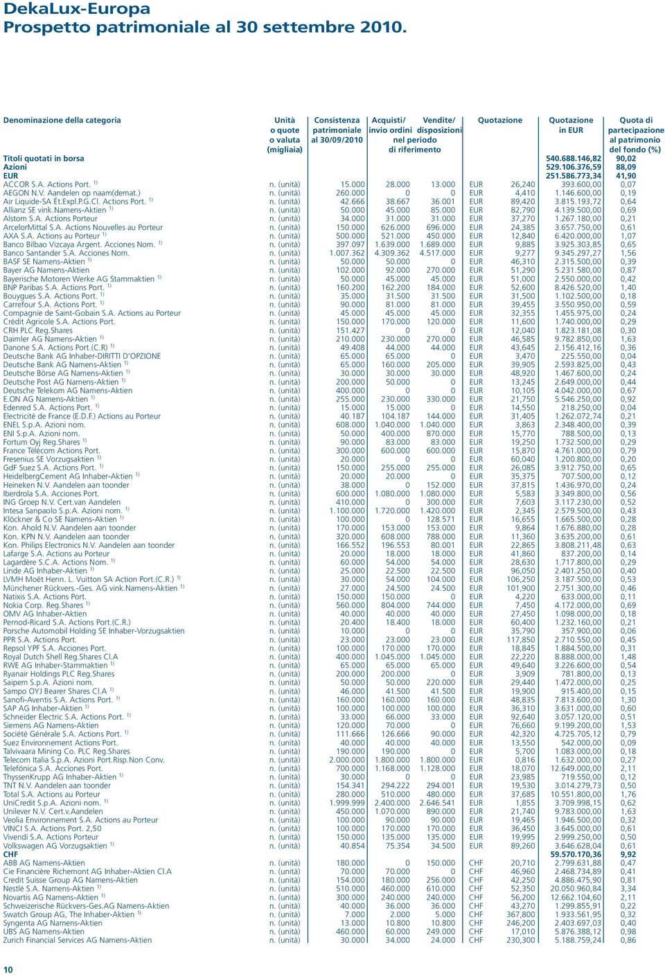 periodo al patrimonio (migliaia) di riferimento del fondo (%) Titoli quotati in borsa 540.688.146,82 90,02 Azioni 529.106.376,59 88,09 EUR 251.586.773,34 41,90 ACCOR S.A. Actions Port. 1) n.