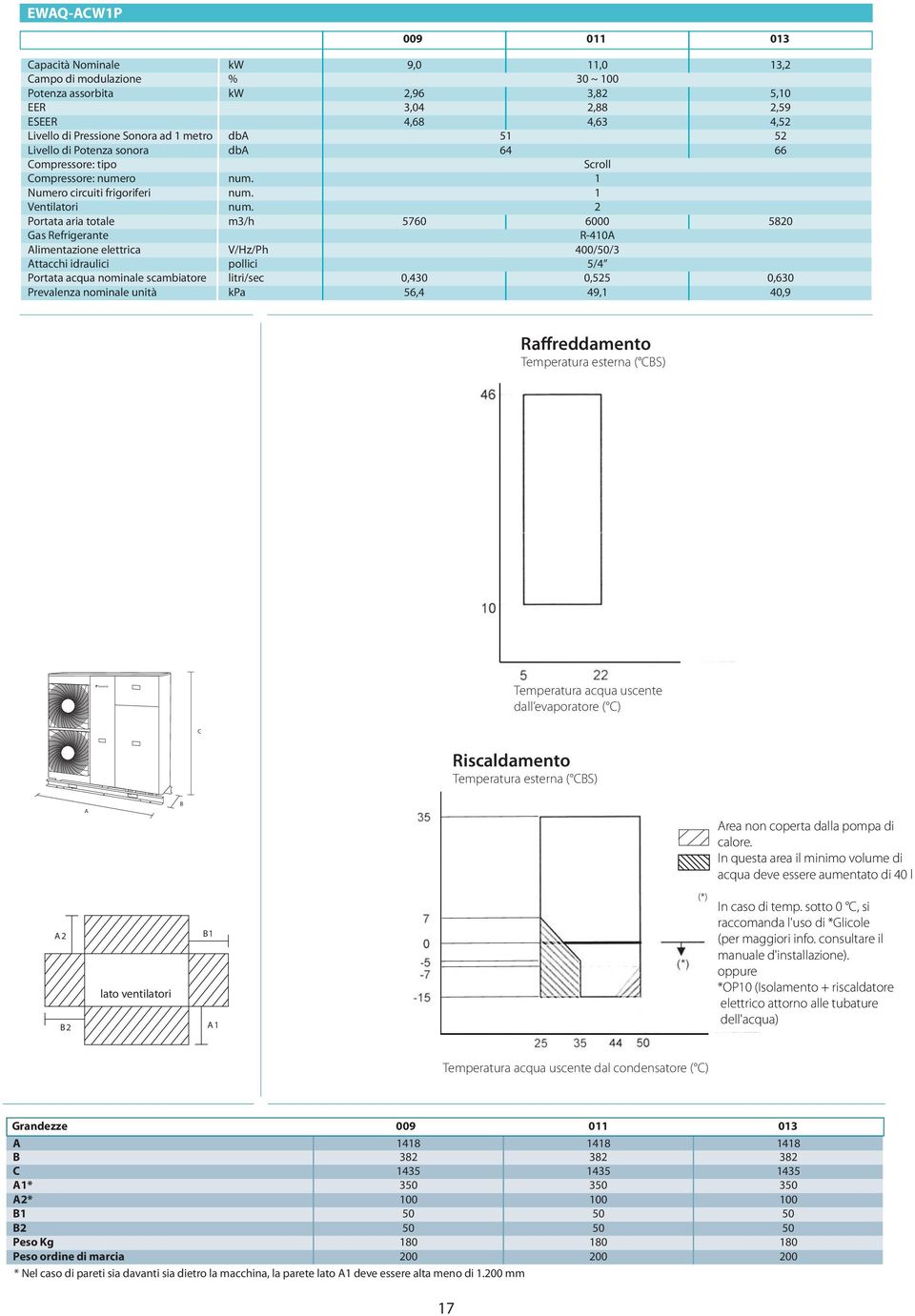 2 Portata aria totale m3/h 5760 6000 5820 R-410A Alimentazione elettrica V/Hz/Ph 400/50/3 Attacchi idraulici pollici 5/4 Portata acqua nominale scambiatore litri/sec 0,430 0,525 0,630 Prevalenza