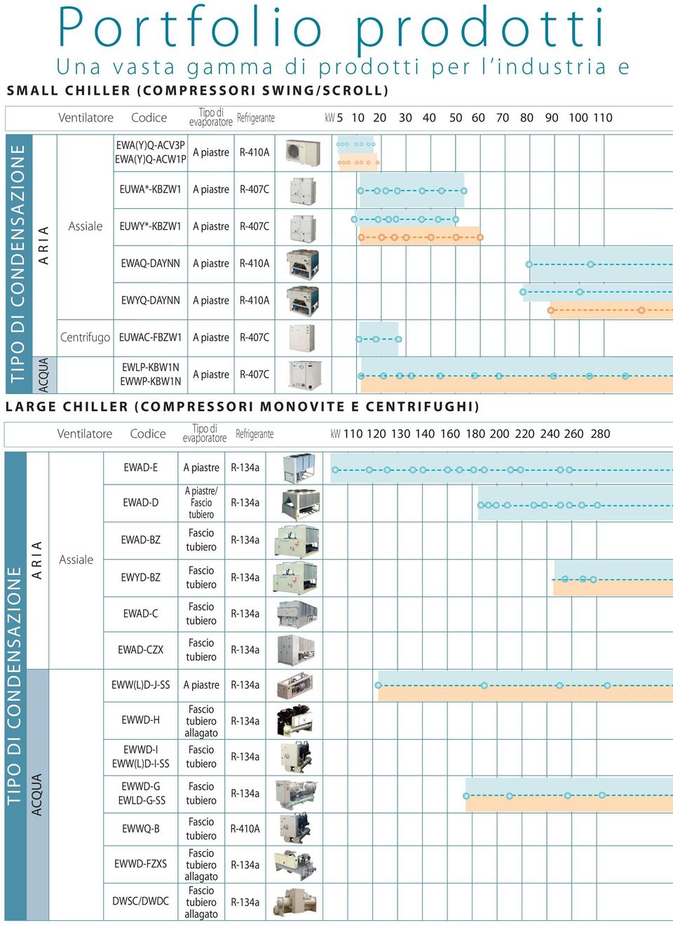 Centrifugo EUWAC-FBZW1 A piastre R-407C EWLP-KBW1N EWWP-KBW1N A piastre R-407C LARGE CHILLER (COMPRESSORI MONOVITE E CENTRIFUGHI) Ventilatore Codice Refrigerante kw 110 120 130 140 160 180 200 220