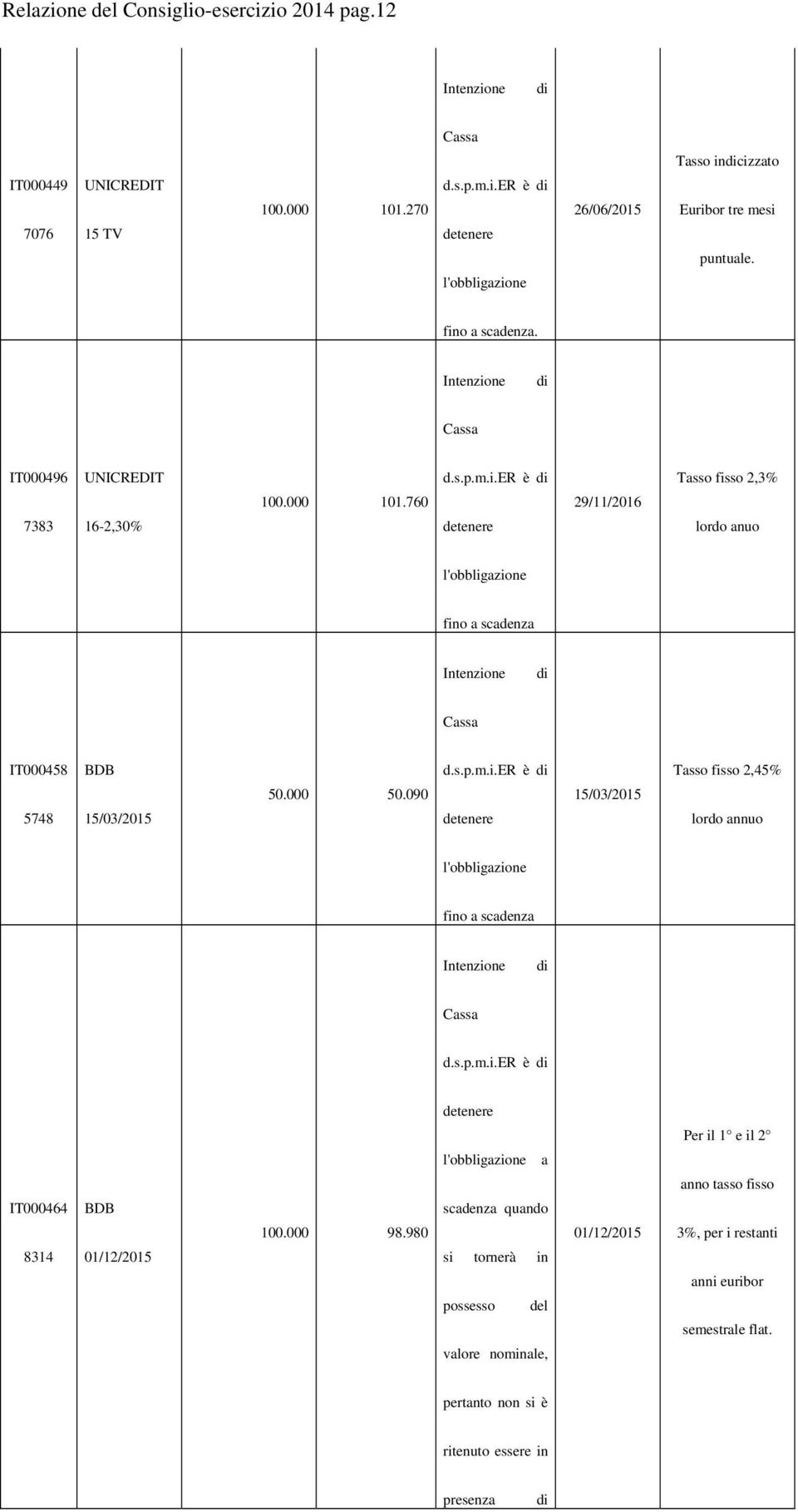 000 50.090 d.s.p.m.i.er è di detenere 15/03/2015 Tasso fisso 2,45% lordo annuo l'obbligazione fino a scadenza Intenzione di Cassa d.s.p.m.i.er è di detenere Per il 1 e il 2 IT000464 8314 BDB 01/12/2015 100.