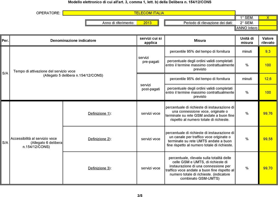 richieste di instaurazione di voce una connessione voce, originate o terminate su rete GSM andate a buon fine 99,76 rispetto al numero totale di richieste.