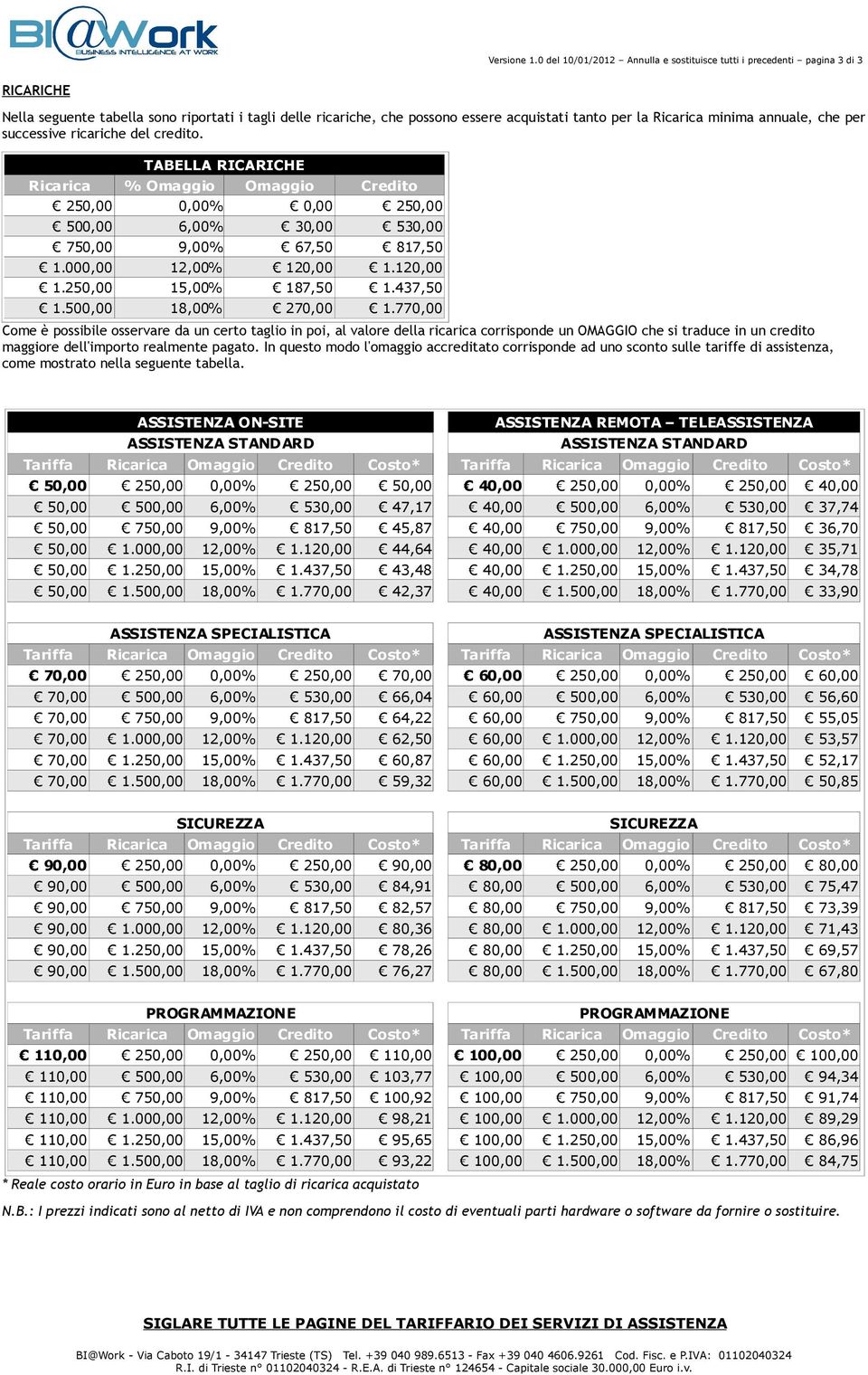 minima annuale, che per successive ricariche del credito. TABELLA RICARICHE Ricarica % Omaggio Omaggio Credito 250,00 0,00% 0,00 250,00 500,00 6,00% 30,00 530,00 750,00 9,00% 67,50 817,50 1.