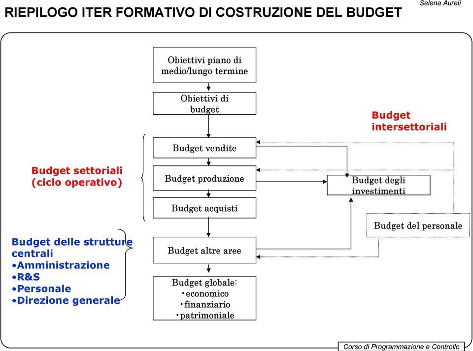 Amministrazione R&S Personale Direzione generale Budget vendite Budget produzione Budget acquisti