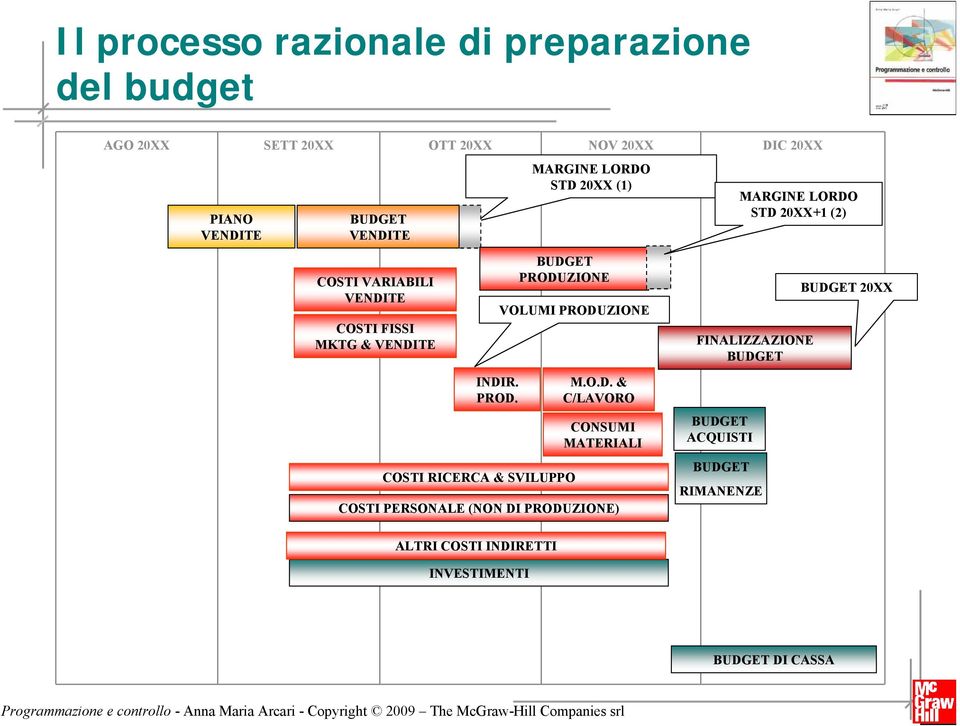 VENDITE INDIR. PROD. PRODUZIONE VOLUMI PRODUZIONE COSTI RICERCA & SVILUPPO M.O.D. & C/LAVORO CONSUMI MATERIALI