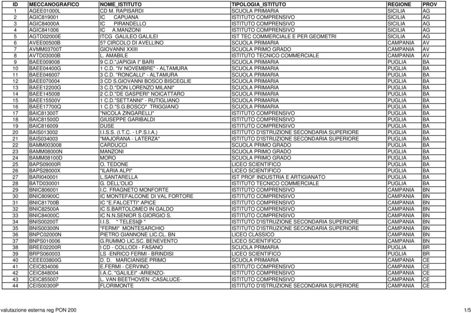 CIRCOLO DI AVELLINO SCUOLA PRIMARIA CAMPANIA AV 7 AVMM03700T GIOVANNI XXIII SCUOLA PRIMO GRADO CAMPANIA AV 8 AVTD03000B L. AMABILE ISTITUTO TECNICO COMMERCIALE CAMPANIA AV 9 BAEE009008 9 C.D."JAPIGIA I" BARI SCUOLA PRIMARIA PUGLIA BA 10 BAEE04400G 1 C.