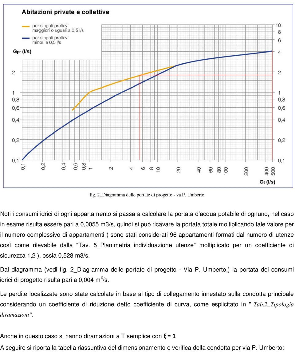 totale moltiplicando tale valore per il numero complessivo di appartamenti ( sono stati considerati 96 appartamenti formati dal numero di utenze così come rilevabile dalla "Tav.