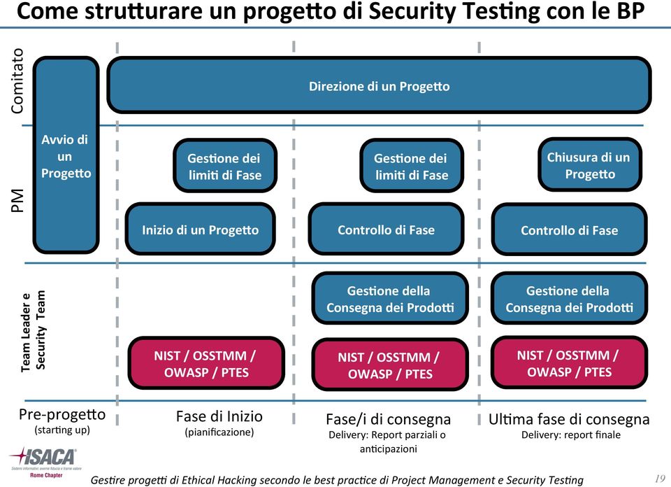 ProgeBo Controllo di Fase Controllo di Fase Team Leader e Security Team NIST / OSSTMM / OWASP / PTES Ges>one della Consegna dei Prodo9 NIST / OSSTMM