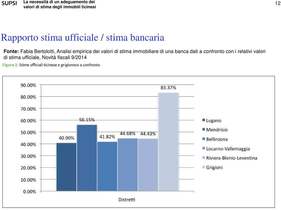 stima immobiliare di una banca dati a confronto con