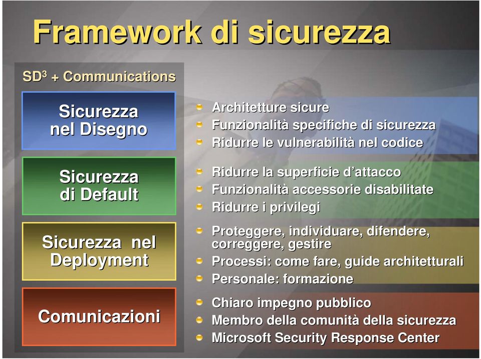 Funzionalità accessorie disabilitate Ridurre i privilegi Proteggere, individuare, difendere, correggere, gestire Processi: : come