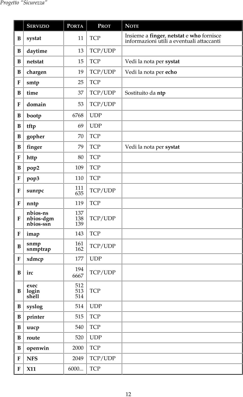 systat F http 80 TCP B pop2 109 TCP F pop3 110 TCP F sunrpc 111 635 F nntp 119 TCP F nbios-ns nbios-dgm nbios-ssn 137 138 139 F imap 143 TCP B snmp snmptrap 161 162 F xdmcp 177 UDP B B irc
