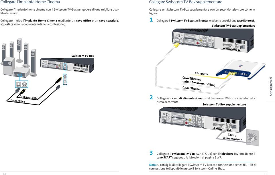 supplementare Cablaggio Collegare inoltre l impianto Home Cinema mediante un cavo ottico o un cavo coassiale. (Questi cavi non sono contenuti nella confezione.