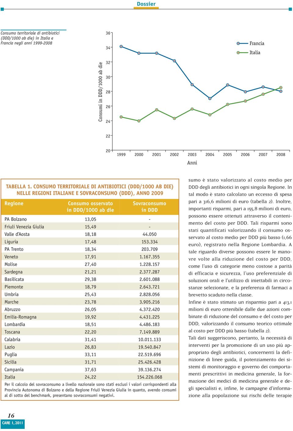 CONSUMO TERRITORIALE DI ANTIBIOTICI (DDD/1000 AB DIE) NELLE REGIONI ITALIANE E SOVRACONSUMO (DDD), ANNO 2009 Regione Consumo osservato in DDD/1000 ab die Sovraconsumo in DDD PA Bolzano 13,05 - Friuli