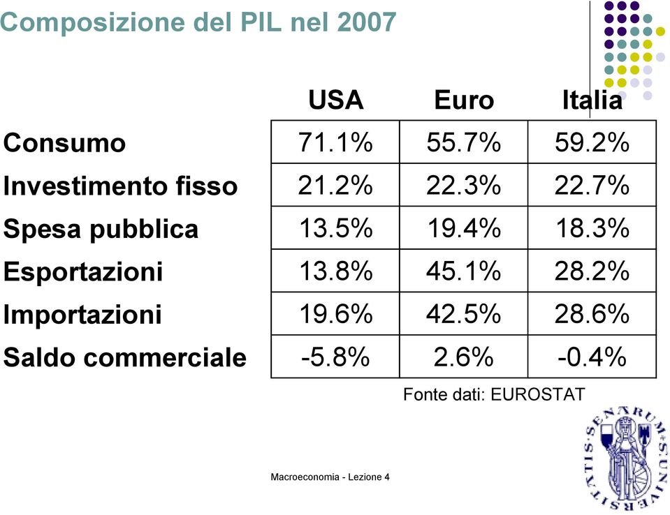 5% 9.4% 8.3% Esportazioni 3.8% 45.% 28.2% Importazioni 9.6% 42.