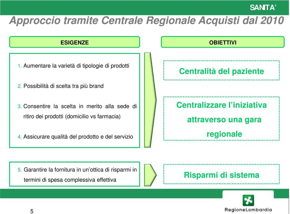 Consentire la scelta in merito alla sede di ritiro dei prodotti (domicilio vs farmacia) 4.