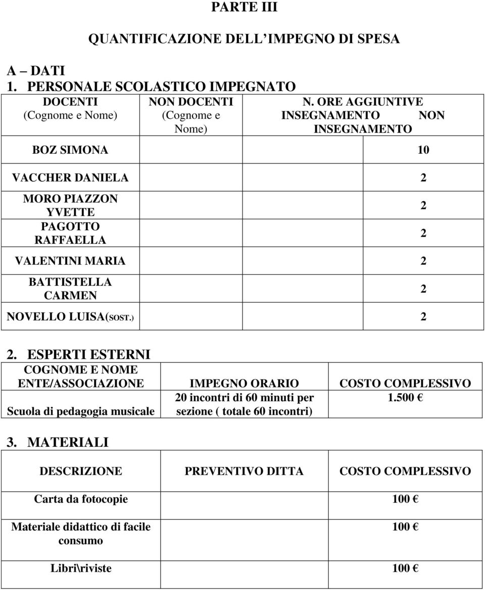 LUISA(SOST.). ESPERTI ESTERNI COGNOME E NOME ENTE/ASSOCIAZIONE IMPEGNO ORARIO COSTO COMPLESSIVO 0 incontri di 60 minuti per 1.