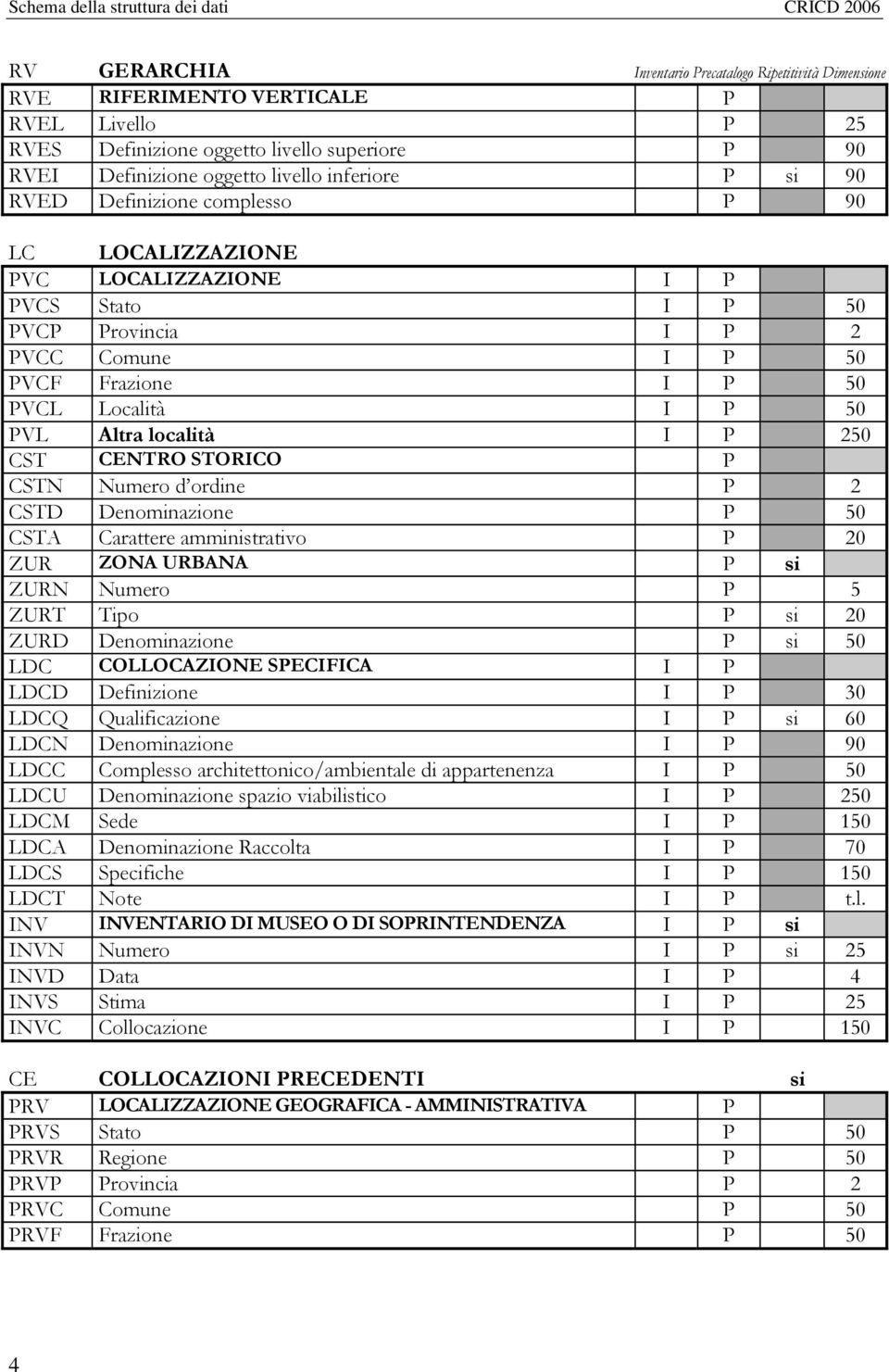 50 PVCL Località I P 50 PVL Altra località I P 250 CST CENTRO STORICO P CSTN Numero d ordine P 2 CSTD Denominazione P 50 CSTA Carattere amministrativo P 20 ZUR ZONA URBANA P si ZURN Numero P 5 ZURT