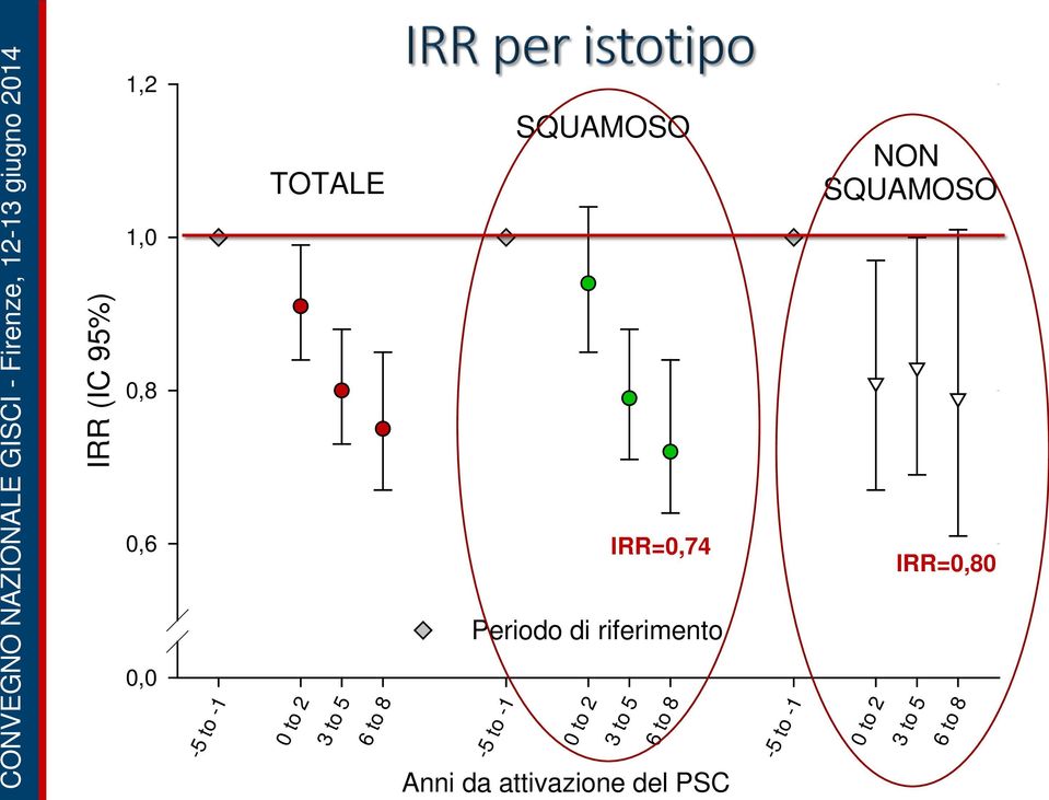 IRR=0,74 Periodo di riferimento 6 to 8 Anni da