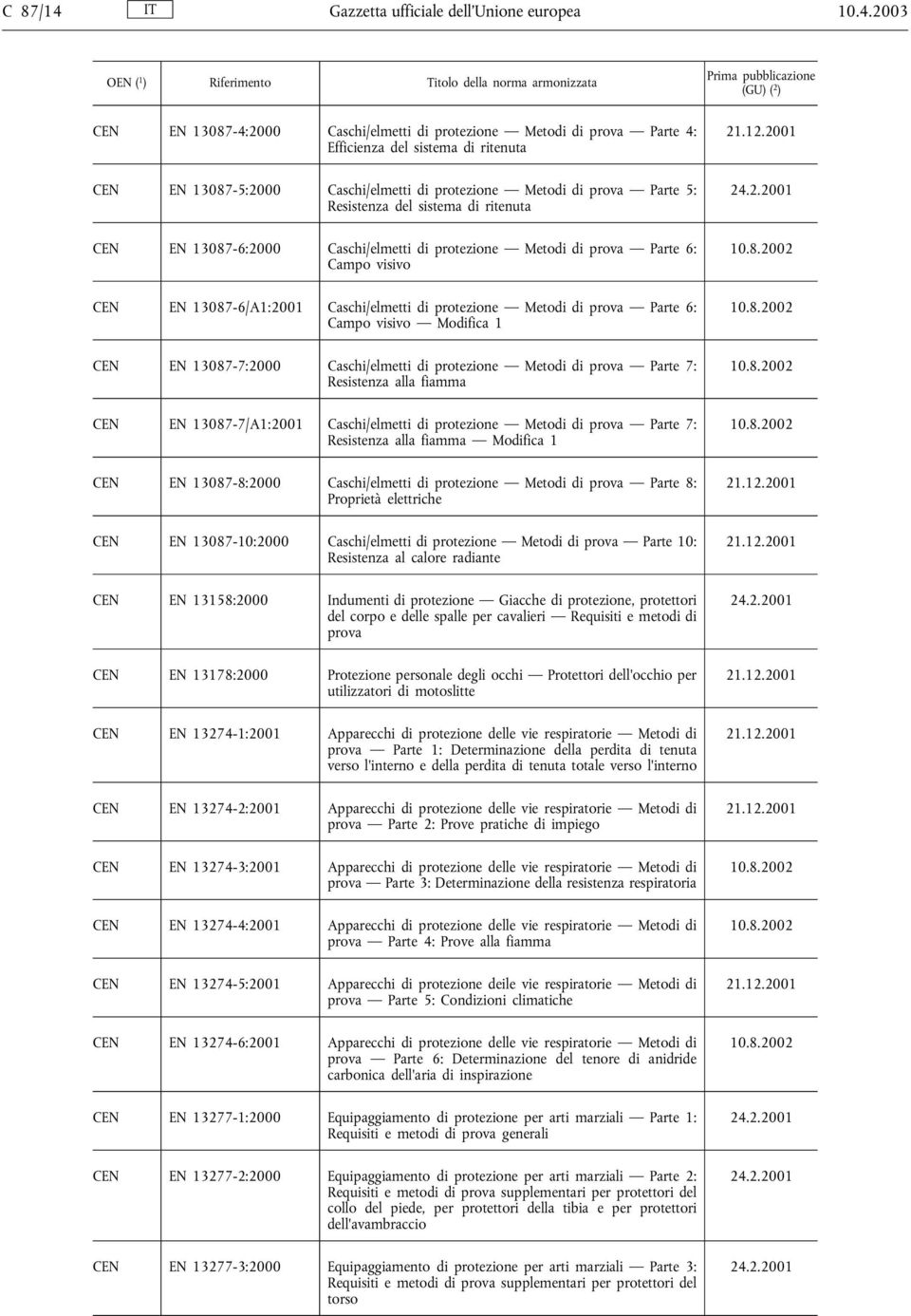 2003 CEN EN 13087-4:2000 Caschi/elmetti di protezione Metodi di prova Parte 4: Efficienza del sistema di ritenuta CEN EN 13087-5:2000 Caschi/elmetti di protezione Metodi di prova Parte 5: Resistenza