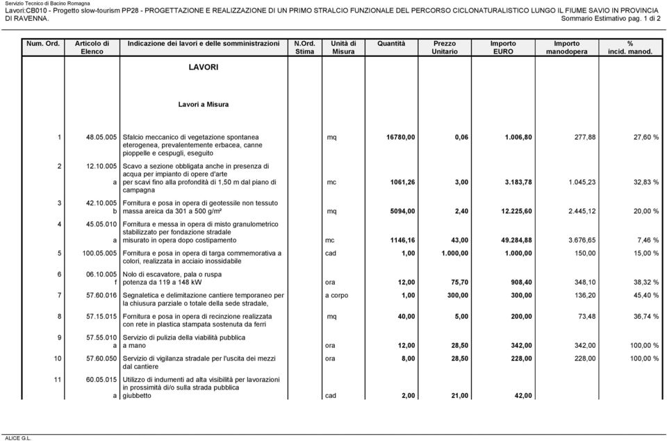 manod. LAVORI Lavori a Misura 1 48.05.005 Sfalcio meccanico di vegetazione spontanea eterogenea, prevalentemente erbacea, canne pioppelle e cespugli, eseguito mq 16780,00 0,06 1.