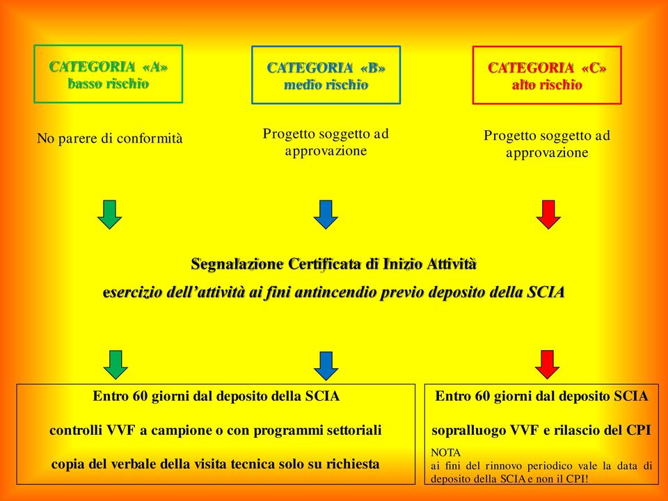 SCIA Entro 60 giorni dal deposito della SCIA controlli VVF a campione o con programmi settoriali copia del verbale della visita tecnica solo su