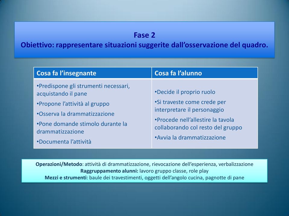 drammatizzazione Documenta l attività Cosa fa l alunno Decide il proprio ruolo Si traveste come crede per interpretare il personaggio Procede nell allestire la tavola