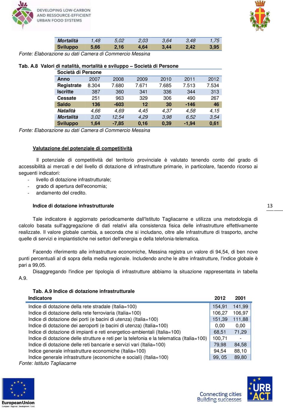 534 Iscritte 387 360 341 336 344 313 Cessate 251 963 329 306 490 267 Saldo 136-603 12 30-146 46 Natalità 4,66 4,69 4,45 4,37 4,58 4,15 Mortalità 3,02 12,54 4,29 3,98 6,52 3,54 Sviluppo 1,64-7,85 0,16