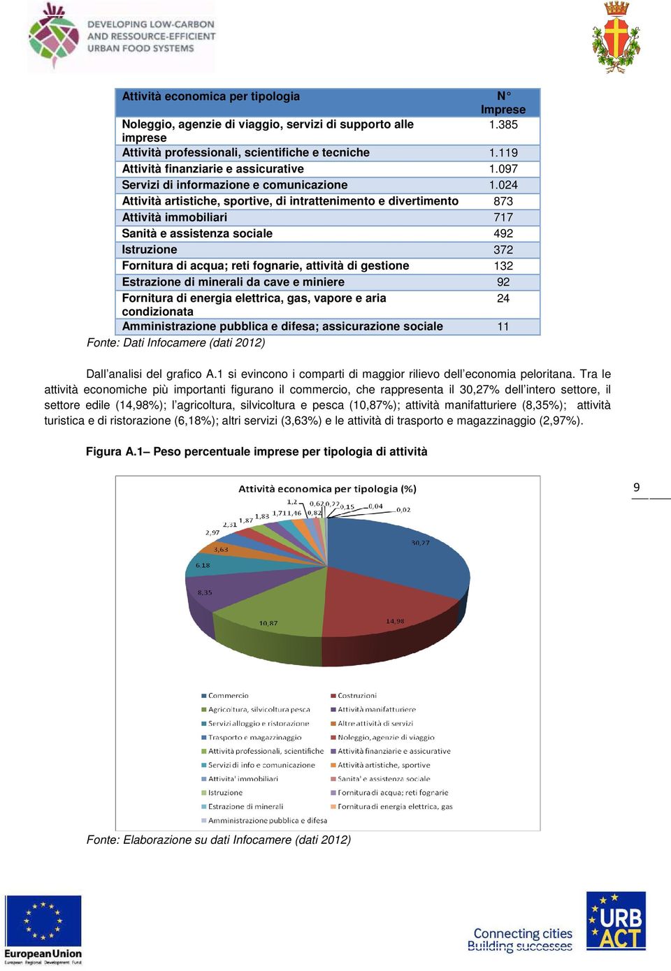 024 Attività artistiche, sportive, di intrattenimento e divertimento 873 Attività immobiliari 717 Sanità e assistenza sociale 492 Istruzione 372 Fornitura di acqua; reti fognarie, attività di