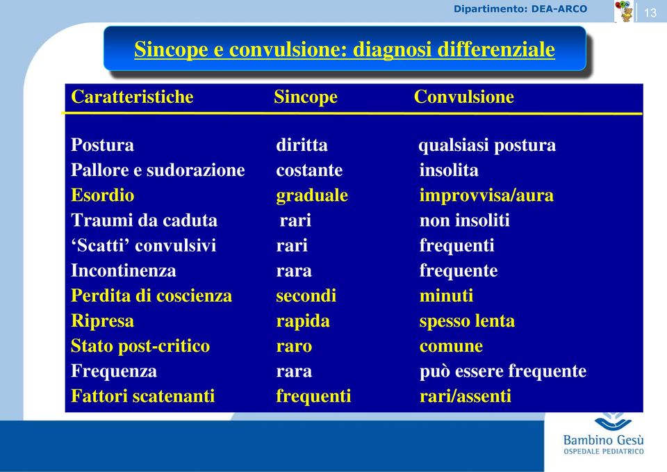 non insoliti Scatti convulsivi rari frequenti Incontinenza rara frequente Perdita di coscienza secondi minuti Ripresa