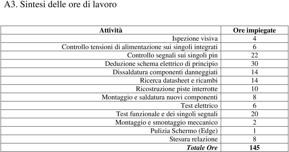 14 Ricerca datasheet e ricambi 14 Ricostruzione piste interrotte 10 Montaggio e saldatura nuovi componenti 8 Test elettrico 6