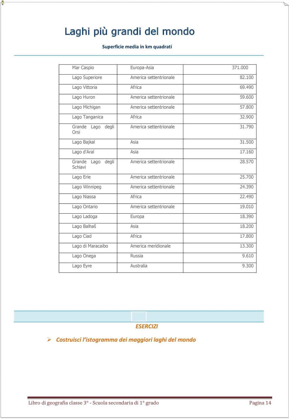 160 Grande Lago degli Schiavi America settentrionale 28.570 Lago Erie America settentrionale 25.700 Lago Winnipeg America settentrionale 24.390 Lago Niassa Africa 22.