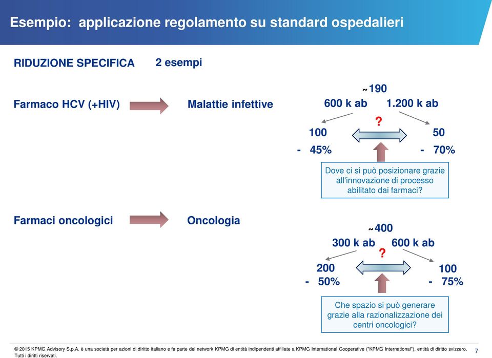 100 50-45% - 70% Dove ci si può posizionare grazie all'innovazione di processo abilitato dai farmaci?