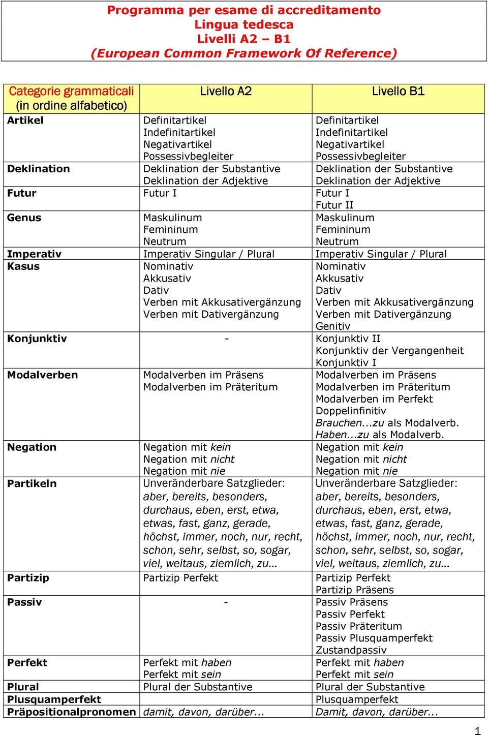 Substantive Deklination der Adjektive Futur Futur I Futur I Futur II Genus Maskulinum Femininum Neutrum Maskulinum Femininum Neutrum Imperativ Imperativ Singular / Plural Imperativ Singular / Plural