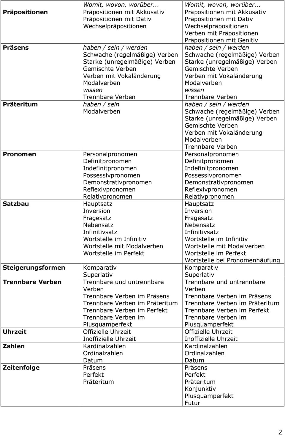 wissen haben / sein Personalpronomen Definitpronomen Indefinitpronomen Possessivpronomen Demonstrativpronomen Reflexivpronomen Relativpronomen Hauptsatz Inversion Fragesatz Nebensatz Infinitivsatz