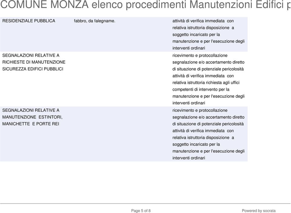 MANUTENZIONE SICUREZZA EDIFICI PUBBLICI ricevimento e protocollazione segnalazione e/o accertamento diretto di situazione di potenziale pericolosità attività di verifica immediata con relativa