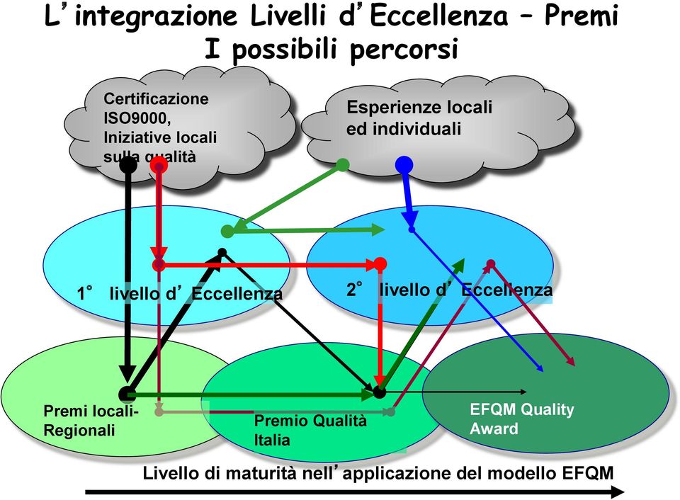 livello d Eccellenza 2 livello d Eccellenza Premi locali- Regionali Premio