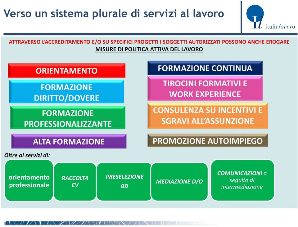 FORMAZIONE FORMAZIONE CONTINUA TIROCINI FORMATIVI E WORK EXPERIENCE CANALI FORMALI CONSULENZA SU INCENTIVI E SGRAVI ALL ASSUNZIONE