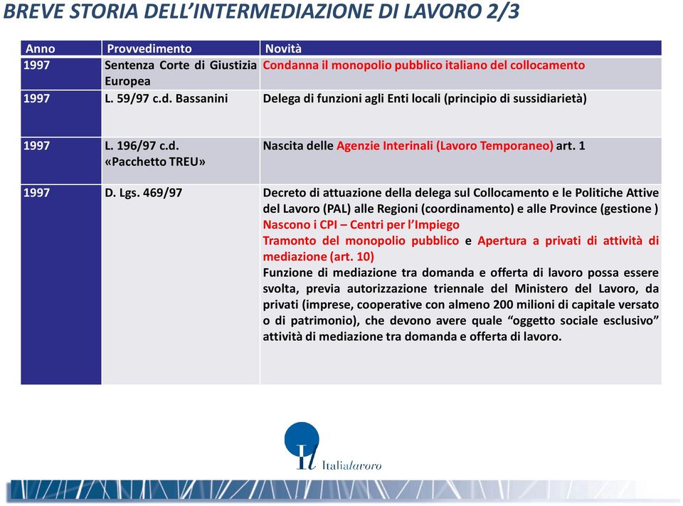 469/97 Decreto di attuazione della delega sul Collocamento e le Politiche Attive del Lavoro(PAL) alle Regioni(coordinamento) e alle Province(gestione) NasconoiCPI Centriperl Impiego Tramonto del