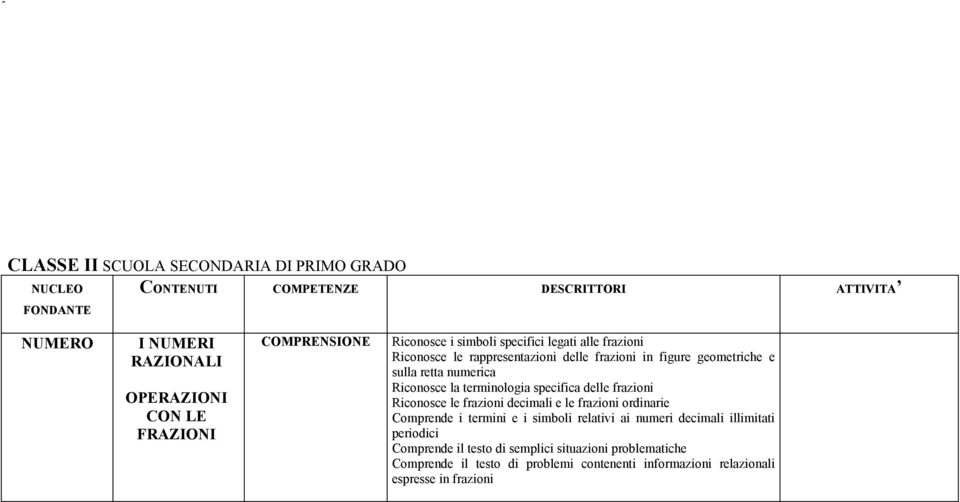 terminologia specifica delle frazioni Riconosce le frazioni decimali e le frazioni ordinarie Comprende i termini e i simboli relativi ai numeri decimali